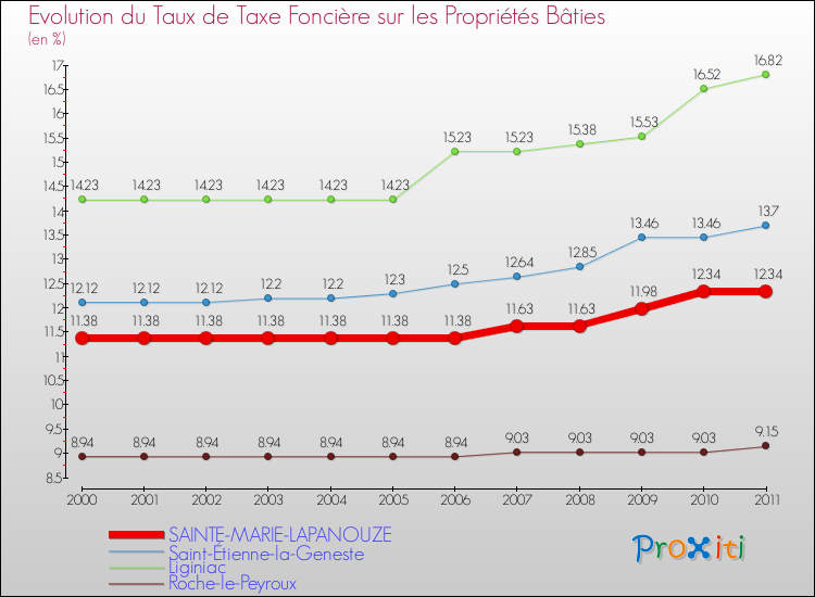 Evolution du taux de la taxe foncière sur le bati pour SAINTE-MARIE-LAPANOUZE et les communes proches Comparaison des taux de taxe foncière sur le bati pour SAINTE-MARIE-LAPANOUZE et les communes voisines