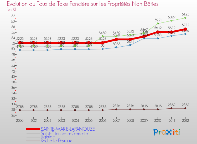 Evolution du taux de la taxe foncière sur les immeubles et terrains non batis pour SAINTE-MARIE-LAPANOUZE et les communes proches de 2000 à 2012 Comparaison des taux de la taxe foncière sur les immeubles et terrains non batis pour SAINTE-MARIE-LAPANOUZE et les communes voisines de 2000 à 2012