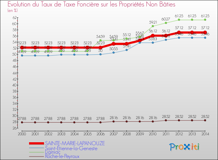 Evolution du taux de la taxe foncière sur les immeubles et terrains non batis pour SAINTE-MARIE-LAPANOUZE et les communes proches de 2000 à 2014 Comparaison des taux de la taxe foncière sur les immeubles et terrains non batis pour SAINTE-MARIE-LAPANOUZE et les communes voisines de 2000 à 2014