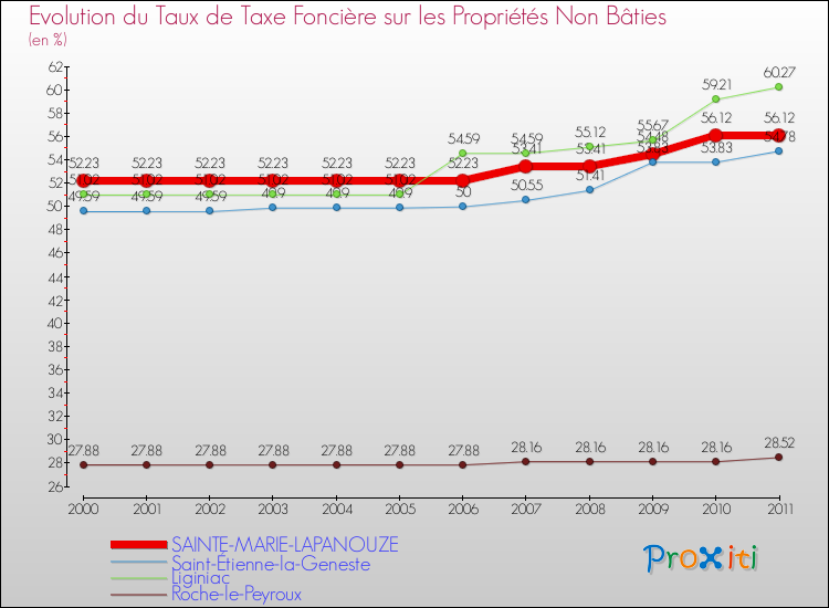 Evolution du taux de la taxe foncière sur les immeubles et terrains non batis pour SAINTE-MARIE-LAPANOUZE et les communes proches Comparaison des taux de la taxe foncière sur les immeubles et terrains non batis pour SAINTE-MARIE-LAPANOUZE et les communes voisines