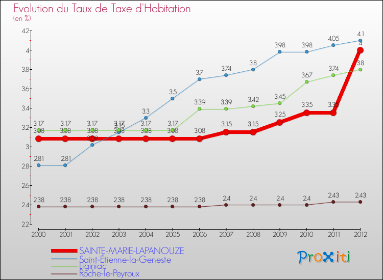 Evolution du taux de la taxe d'habitation pour SAINTE-MARIE-LAPANOUZE et les communes proches Comparaison des taux de la taxe d'habitation pour SAINTE-MARIE-LAPANOUZE et les communes voisines