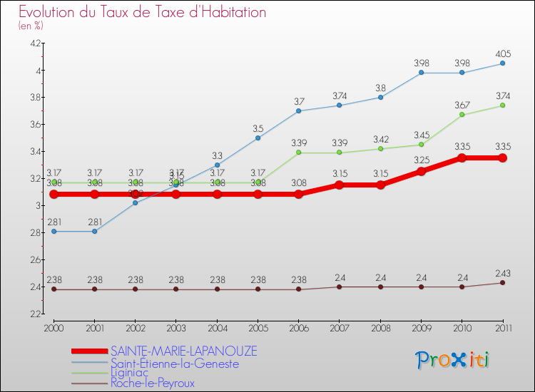 Evolution du taux de la taxe d'habitation pour SAINTE-MARIE-LAPANOUZE et les communes proches Comparaison des taux de la taxe d'habitation pour SAINTE-MARIE-LAPANOUZE et les communes voisines