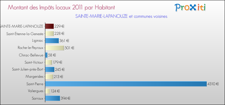 Montant des impôts locaux par Habitant pour SAINTE-MARIE-LAPANOUZE et les communes proches Comparaison des impôts locaux par habitant pour SAINTE-MARIE-LAPANOUZE et les communes voisines