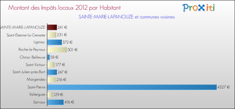 Montant des impôts locaux par Habitant pour SAINTE-MARIE-LAPANOUZE et les communes proches Comparaison des impôts locaux par habitant pour SAINTE-MARIE-LAPANOUZE et les communes voisines