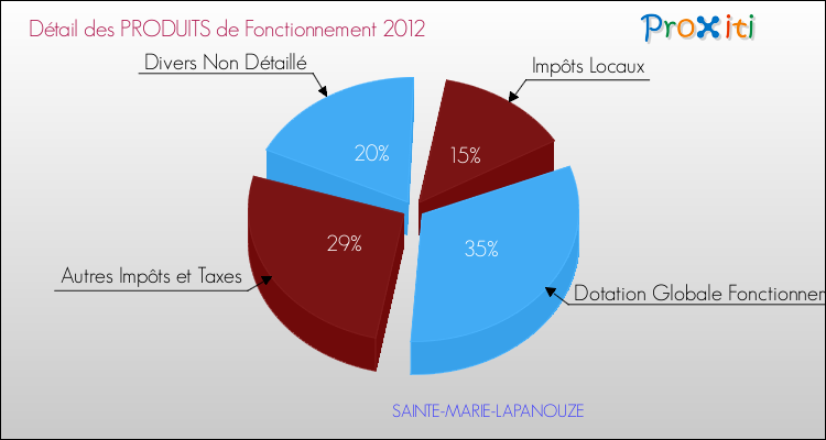 Décomposition du Budget de Fonctionnement 2012 de la commune de SAINTE-MARIE-LAPANOUZE Budget de Fonctionnement 2012 pour la commune de SAINTE-MARIE-LAPANOUZE