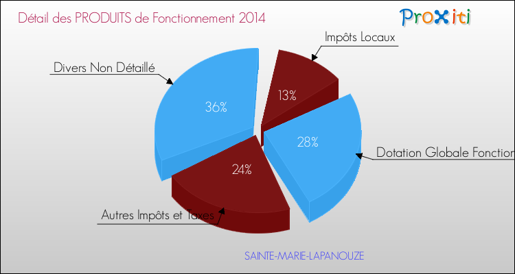 Décomposition du Budget de Fonctionnement 2014 de la commune de SAINTE-MARIE-LAPANOUZE Budget de Fonctionnement 2014 pour la commune de SAINTE-MARIE-LAPANOUZE