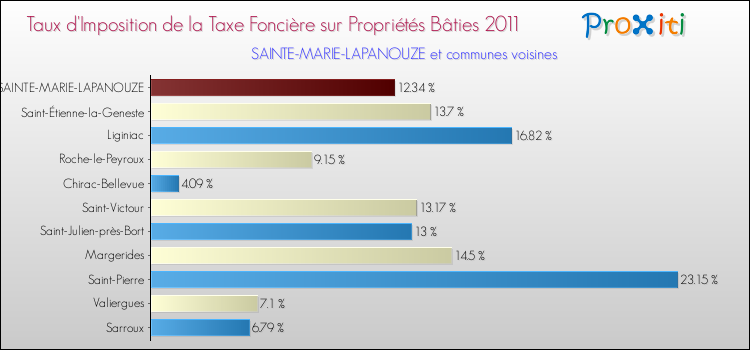 Taux d'imposition de la taxe foncière sur le bati 2011 pour SAINTE-MARIE-LAPANOUZE et les communes proches Comparaison des taux d'imposition de la taxe foncière sur le bati 2011 pour SAINTE-MARIE-LAPANOUZE et les communes voisines