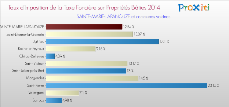 Taux d'imposition de la taxe foncière sur le bati 2014 pour SAINTE-MARIE-LAPANOUZE et les communes proches Comparaison des taux d'imposition de la taxe foncière sur le bati 2014 pour SAINTE-MARIE-LAPANOUZE et les communes voisines
