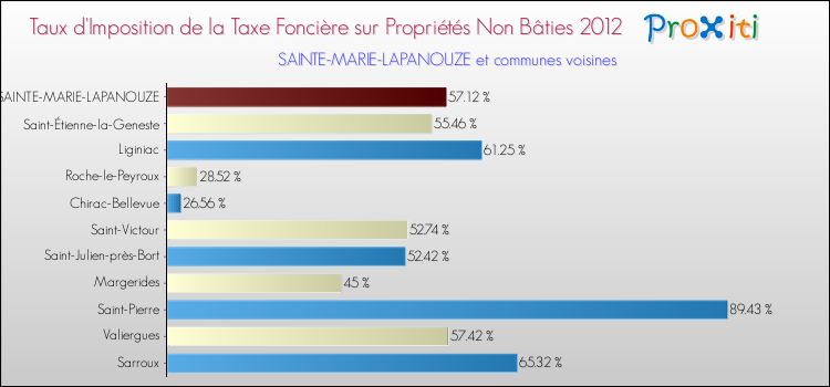 Taux d'imposition de la taxe foncière sur les immeubles et terrains non batis 2012 pour SAINTE-MARIE-LAPANOUZE et les communes proches Comparaison des taux d'imposition de la taxe foncière sur les immeubles et terrains non batis 2012 pour SAINTE-MARIE-LAPANOUZE et les communes voisines