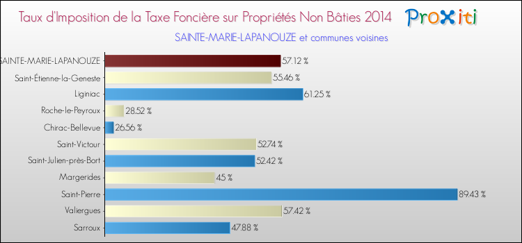 Taux d'imposition de la taxe foncière sur les immeubles et terrains non batis 2014 pour SAINTE-MARIE-LAPANOUZE et les communes proches Comparaison des taux d'imposition de la taxe foncière sur les immeubles et terrains non batis 2014 pour SAINTE-MARIE-LAPANOUZE et les communes voisines