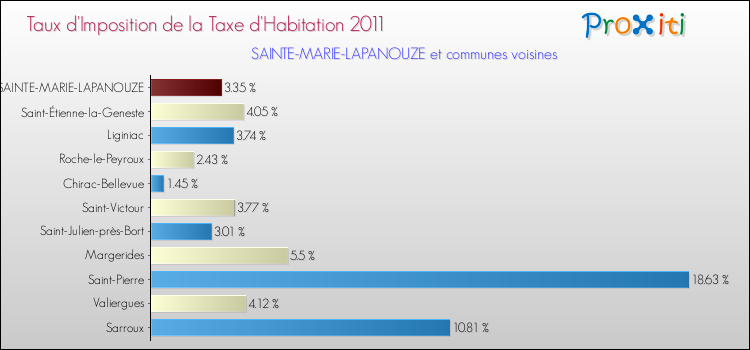 Taux d'imposition de la taxe d'habitation 2011 pour SAINTE-MARIE-LAPANOUZE et les communes proches Comparaison des taux d'imposition de la taxe d'habitation 2011 pour SAINTE-MARIE-LAPANOUZE et les communes voisines