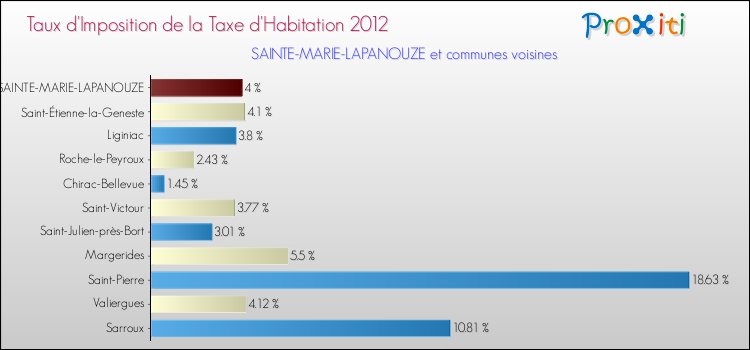 Taux d'imposition de la taxe d'habitation 2012 pour SAINTE-MARIE-LAPANOUZE et les communes proches Comparaison des taux d'imposition de la taxe d'habitation 2012 pour SAINTE-MARIE-LAPANOUZE et les communes voisines