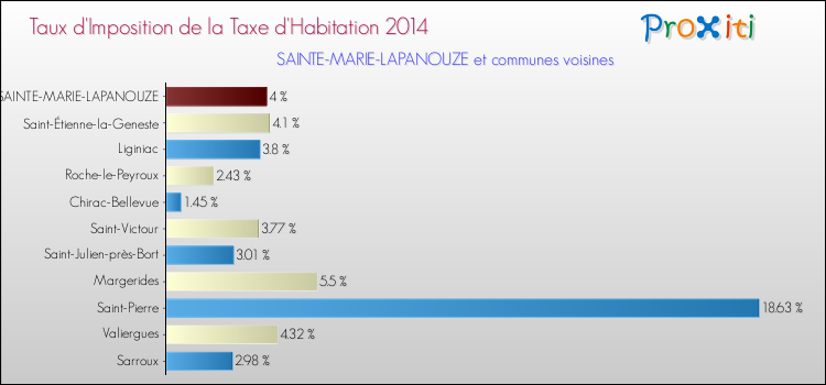 Taux d'imposition de la taxe d'habitation 2014 pour SAINTE-MARIE-LAPANOUZE et les communes proches Comparaison des taux d'imposition de la taxe d'habitation 2014 pour SAINTE-MARIE-LAPANOUZE et les communes voisines