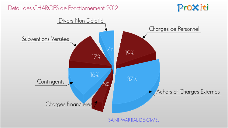 Décomposition des Charges de Fonctionnement 2012 de la commune de SAINT-MARTIAL-DE-GIMEL Charges de Fonctionnement 2012 pour la commune de SAINT-MARTIAL-DE-GIMEL