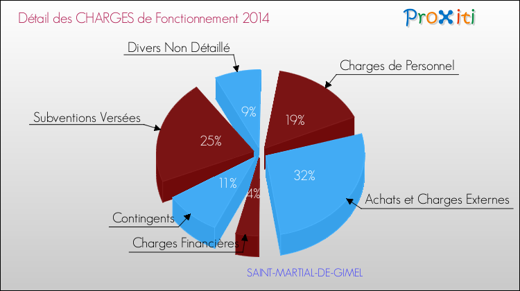 Décomposition des Charges de Fonctionnement 2014 de la commune de SAINT-MARTIAL-DE-GIMEL Charges de Fonctionnement 2014 pour la commune de SAINT-MARTIAL-DE-GIMEL