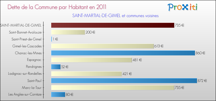 Dette par habitant de la commune en 2011 pour SAINT-MARTIAL-DE-GIMEL et les communes proches Comparaison de la dette par habitant de la commune en 2011 pour SAINT-MARTIAL-DE-GIMEL et les communes voisines