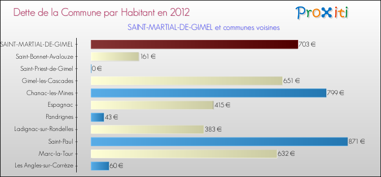 Dette par habitant de la commune en 2012 pour SAINT-MARTIAL-DE-GIMEL et les communes proches Comparaison de la dette par habitant de la commune en 2012 pour SAINT-MARTIAL-DE-GIMEL et les communes voisines