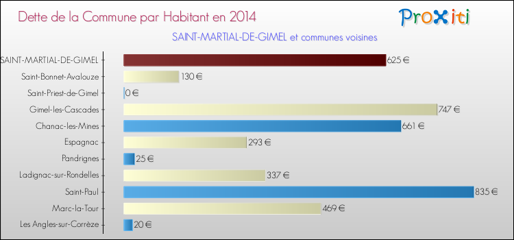 Dette par habitant de la commune en 2014 pour SAINT-MARTIAL-DE-GIMEL et les communes proches Comparaison de la dette par habitant de la commune en 2014 pour SAINT-MARTIAL-DE-GIMEL et les communes voisines