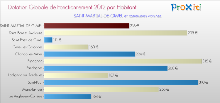 Montant des dotations globales de fonctionnement DGF par Habitant pour SAINT-MARTIAL-DE-GIMEL et les communes proches Comparaison des des dotations globales de fonctionnement DGF par habitant pour SAINT-MARTIAL-DE-GIMEL et les communes voisines