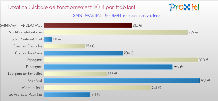 Montant des dotations globales de fonctionnement DGF par Habitant pour SAINT-MARTIAL-DE-GIMEL et les communes proches en 2014. Comparaison des des dotations globales de fonctionnement DGF par habitant pour SAINT-MARTIAL-DE-GIMEL et les communes voisines en 2014.