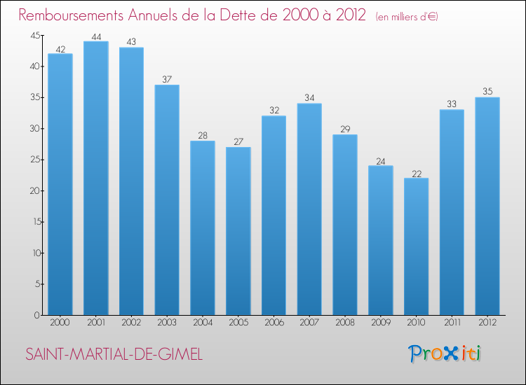 Evolution de l'annuité de la dette pour la commune de SAINT-MARTIAL-DE-GIMEL de 2000 à 2012 Annuités de la dette pour SAINT-MARTIAL-DE-GIMEL de 2000 à 2012