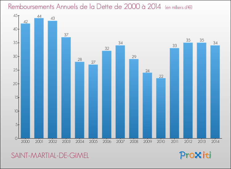 Evolution de l'annuité de la dette pour la commune de SAINT-MARTIAL-DE-GIMEL de 2000 à 2014 Annuités de la dette pour SAINT-MARTIAL-DE-GIMEL de 2000 à 2014