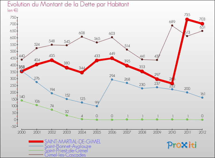 Evolution de la dette par habitant pour la commune de SAINT-MARTIAL-DE-GIMEL et les communes proches de 2000 à 2012 Comparaison de la dette par habitant pour SAINT-MARTIAL-DE-GIMEL et les communes voisines de 2000 à 2012