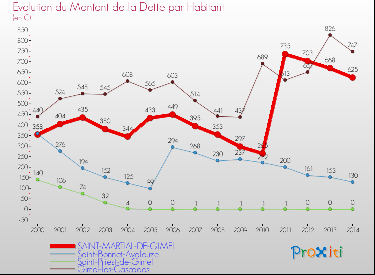Evolution de la dette par habitant pour la commune de SAINT-MARTIAL-DE-GIMEL et les communes proches de 2000 à 2014 Comparaison de la dette par habitant pour SAINT-MARTIAL-DE-GIMEL et les communes voisines de 2000 à 2014