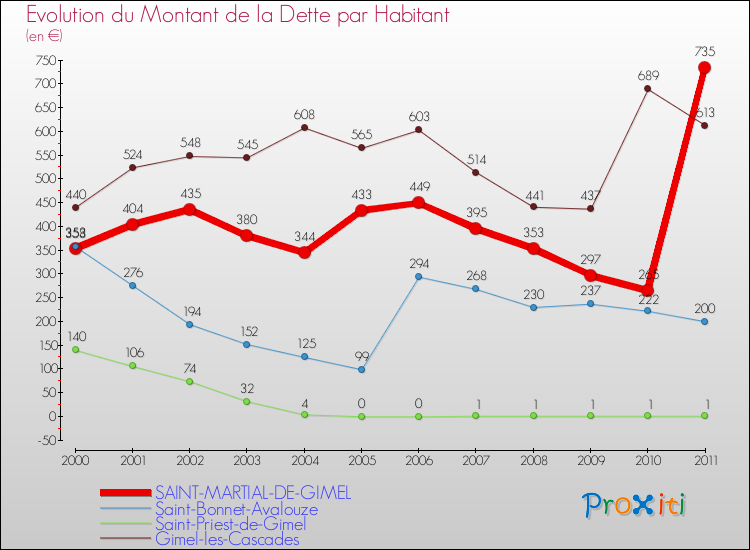 Evolution de la dette par habitant pour la commune de SAINT-MARTIAL-DE-GIMEL et les communes proches Comparaison de la dette par habitant pour SAINT-MARTIAL-DE-GIMEL et les communes voisines