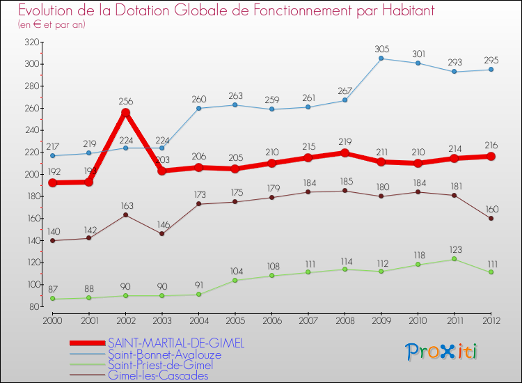 Evolution et montant de la dotation globale de fonctionnement par Habitant pour SAINT-MARTIAL-DE-GIMEL et les communes proches Comparaison des dotations globales de fonctionnement par habitant pour SAINT-MARTIAL-DE-GIMEL et les communes voisines