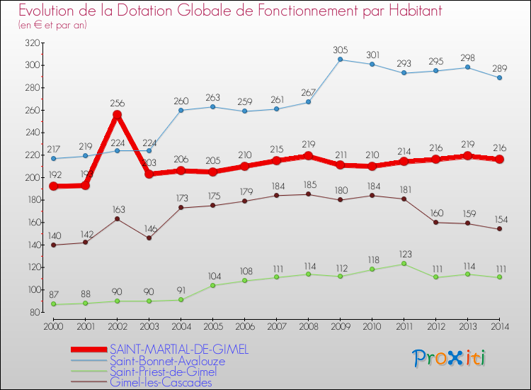 Evolution et montant de la dotation globale de fonctionnement par Habitant pour SAINT-MARTIAL-DE-GIMEL et les communes proches de 2000 à 2014. Comparaison des dotations globales de fonctionnement par habitant pour SAINT-MARTIAL-DE-GIMEL et les communes voisines de 2000 à 2014.