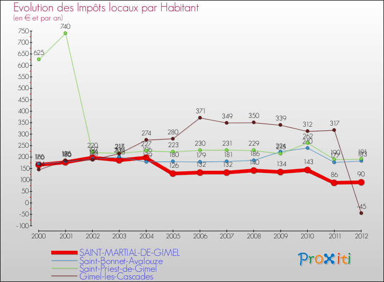 Evolution et montant des impôts locaux par Habitant pour SAINT-MARTIAL-DE-GIMEL et les communes proches Comparaison des impôts locaux par habitant pour SAINT-MARTIAL-DE-GIMEL et les communes voisines