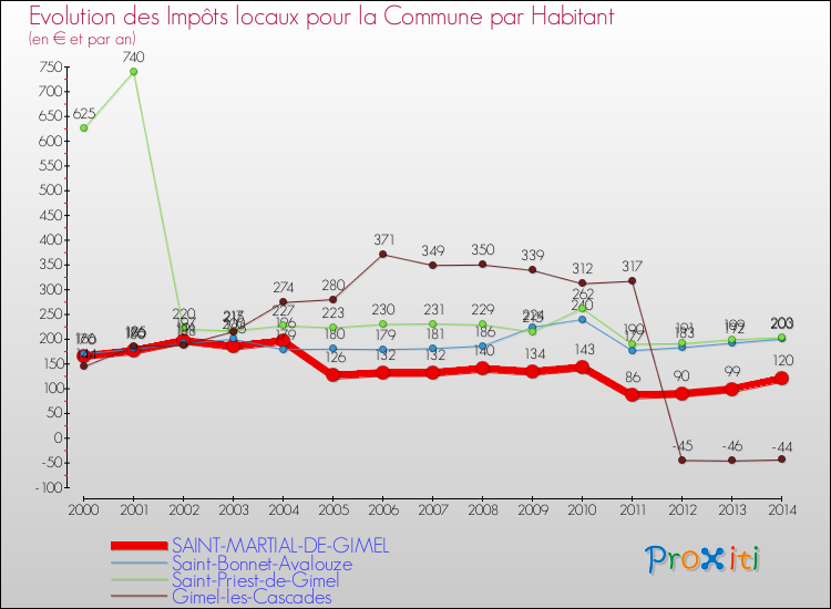 Evolution et montant des impôts locaux par Habitant pour SAINT-MARTIAL-DE-GIMEL et les communes proches de 2000 à 2014 Comparaison des impôts locaux par habitant pour SAINT-MARTIAL-DE-GIMEL et les communes voisines de 2000 à 2014