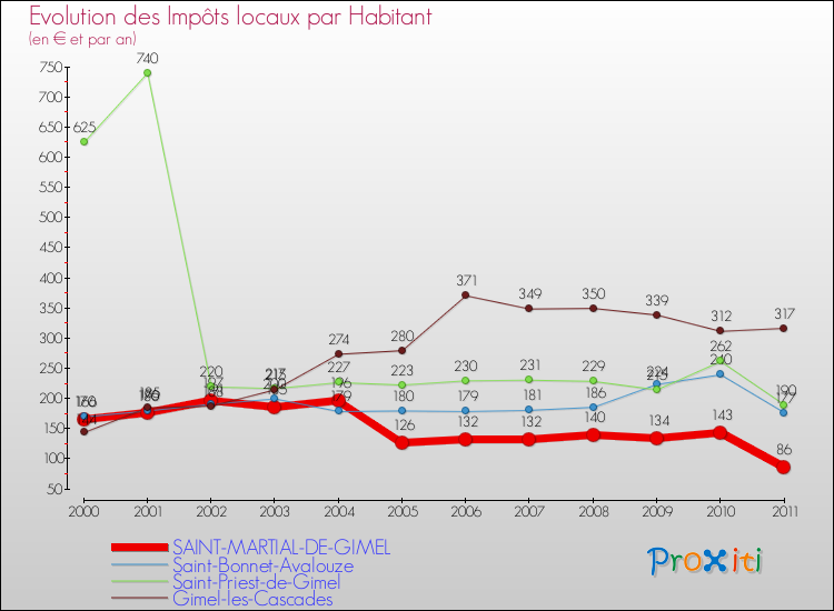 Evolution et montant des impôts locaux par Habitant pour SAINT-MARTIAL-DE-GIMEL et les communes proches Comparaison des impôts locaux par habitant pour SAINT-MARTIAL-DE-GIMEL et les communes voisines