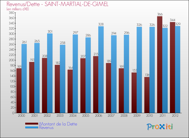 Evolution comparée de la dette et des revenus pour la commune de SAINT-MARTIAL-DE-GIMEL de 2000 à 2012 Comparaison de la dette et des revenus pour SAINT-MARTIAL-DE-GIMEL de 2000 à 2012