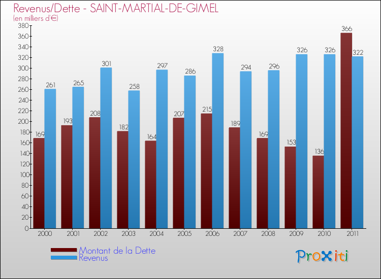 Evolution comparée de la dette et des revenus pour la commune de SAINT-MARTIAL-DE-GIMEL de 2000 à 2011 Comparaison de la dette et des revenus pour SAINT-MARTIAL-DE-GIMEL de 2000 à 2011