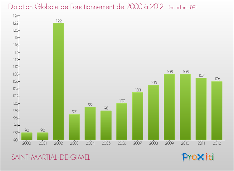 Evolution du montant de la Dotation Globale de Fonctionnement pour la commune de SAINT-MARTIAL-DE-GIMEL de 2000 à 2012 Evolution du montant de la Dotation Globale de Fonctionnement pour SAINT-MARTIAL-DE-GIMEL de 2000 à 2012
