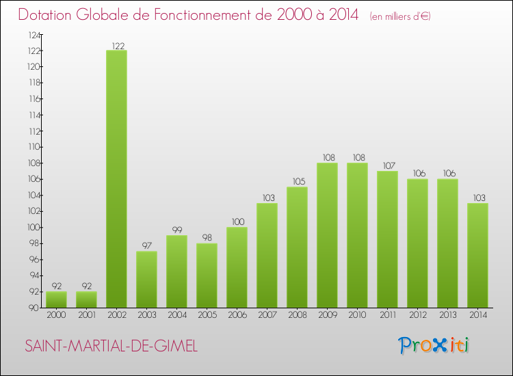 Evolution du montant de la Dotation Globale de Fonctionnement pour la commune de SAINT-MARTIAL-DE-GIMEL de 2000 à 2014 Evolution du montant de la Dotation Globale de Fonctionnement pour SAINT-MARTIAL-DE-GIMEL de 2000 à 2014