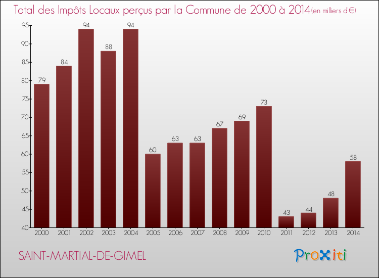 Evolution des Impôts Locaux pour la commune de SAINT-MARTIAL-DE-GIMEL de 2000 à 2014 Evolution des Impôts Locaux pour SAINT-MARTIAL-DE-GIMEL de 2000 à 2014