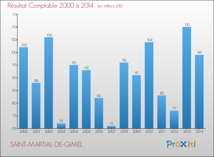Evolution du résultat comptable pour la commune de SAINT-MARTIAL-DE-GIMEL de 2000 à 2014 Evolution du résultat comptable pour SAINT-MARTIAL-DE-GIMEL de 2000 à 2014