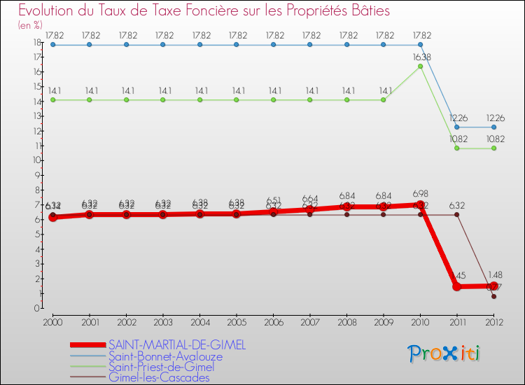 Evolution du taux de la taxe foncière sur le bati pour SAINT-MARTIAL-DE-GIMEL et les communes proches de 2000 à 2012 Comparaison des taux de taxe foncière sur le bati pour SAINT-MARTIAL-DE-GIMEL et les communes voisines de 2000 à 2012