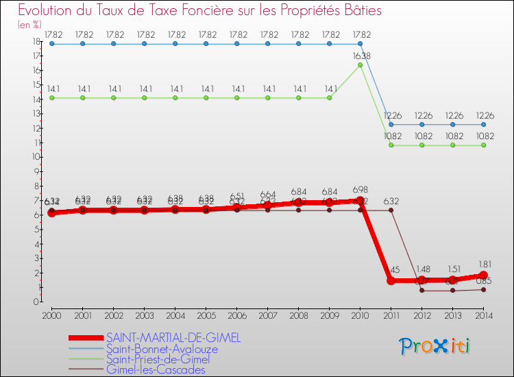 Evolution du taux de la taxe foncière sur le bati pour SAINT-MARTIAL-DE-GIMEL et les communes proches de 2000 à 2014 Comparaison des taux de taxe foncière sur le bati pour SAINT-MARTIAL-DE-GIMEL et les communes voisines de 2000 à 2014