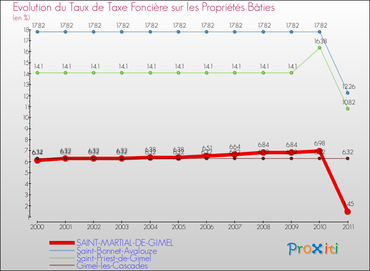 Evolution du taux de la taxe foncière sur le bati pour SAINT-MARTIAL-DE-GIMEL et les communes proches Comparaison des taux de taxe foncière sur le bati pour SAINT-MARTIAL-DE-GIMEL et les communes voisines