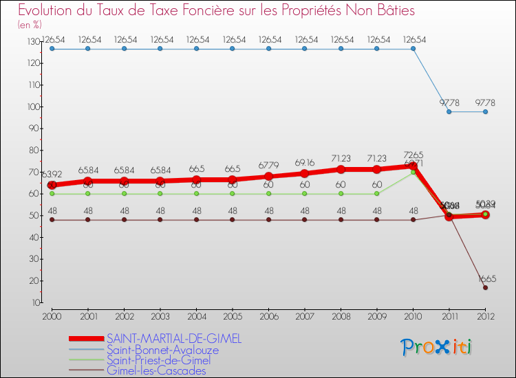 Evolution du taux de la taxe foncière sur les immeubles et terrains non batis pour SAINT-MARTIAL-DE-GIMEL et les communes proches de 2000 à 2012 Comparaison des taux de la taxe foncière sur les immeubles et terrains non batis pour SAINT-MARTIAL-DE-GIMEL et les communes voisines de 2000 à 2012