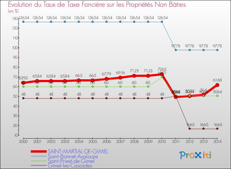 Evolution du taux de la taxe foncière sur les immeubles et terrains non batis pour SAINT-MARTIAL-DE-GIMEL et les communes proches de 2000 à 2014 Comparaison des taux de la taxe foncière sur les immeubles et terrains non batis pour SAINT-MARTIAL-DE-GIMEL et les communes voisines de 2000 à 2014