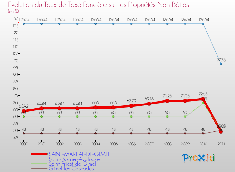 Evolution du taux de la taxe foncière sur les immeubles et terrains non batis pour SAINT-MARTIAL-DE-GIMEL et les communes proches Comparaison des taux de la taxe foncière sur les immeubles et terrains non batis pour SAINT-MARTIAL-DE-GIMEL et les communes voisines