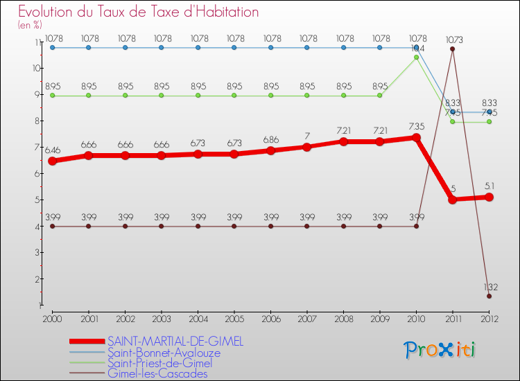 Evolution du taux de la taxe d'habitation pour SAINT-MARTIAL-DE-GIMEL et les communes proches Comparaison des taux de la taxe d'habitation pour SAINT-MARTIAL-DE-GIMEL et les communes voisines