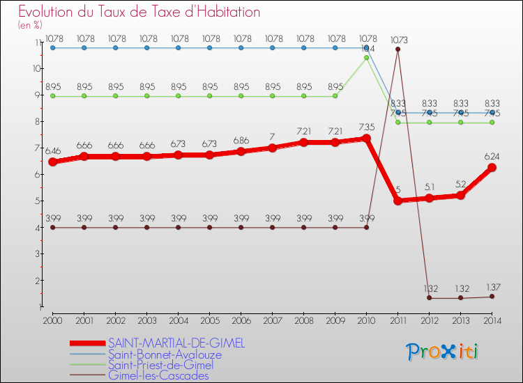 Evolution du taux de la taxe d'habitation pour SAINT-MARTIAL-DE-GIMEL et les communes proches de 2000 à 2014 Comparaison des taux de la taxe d'habitation pour SAINT-MARTIAL-DE-GIMEL et les communes voisines de 2000 à 2014