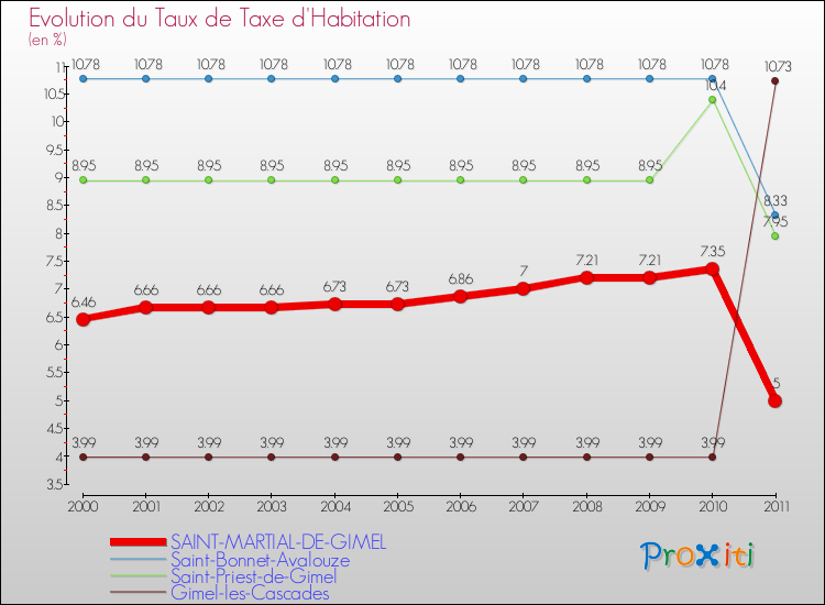 Evolution du taux de la taxe d'habitation pour SAINT-MARTIAL-DE-GIMEL et les communes proches Comparaison des taux de la taxe d'habitation pour SAINT-MARTIAL-DE-GIMEL et les communes voisines