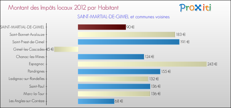 Montant des impôts locaux par Habitant pour SAINT-MARTIAL-DE-GIMEL et les communes proches Comparaison des impôts locaux par habitant pour SAINT-MARTIAL-DE-GIMEL et les communes voisines